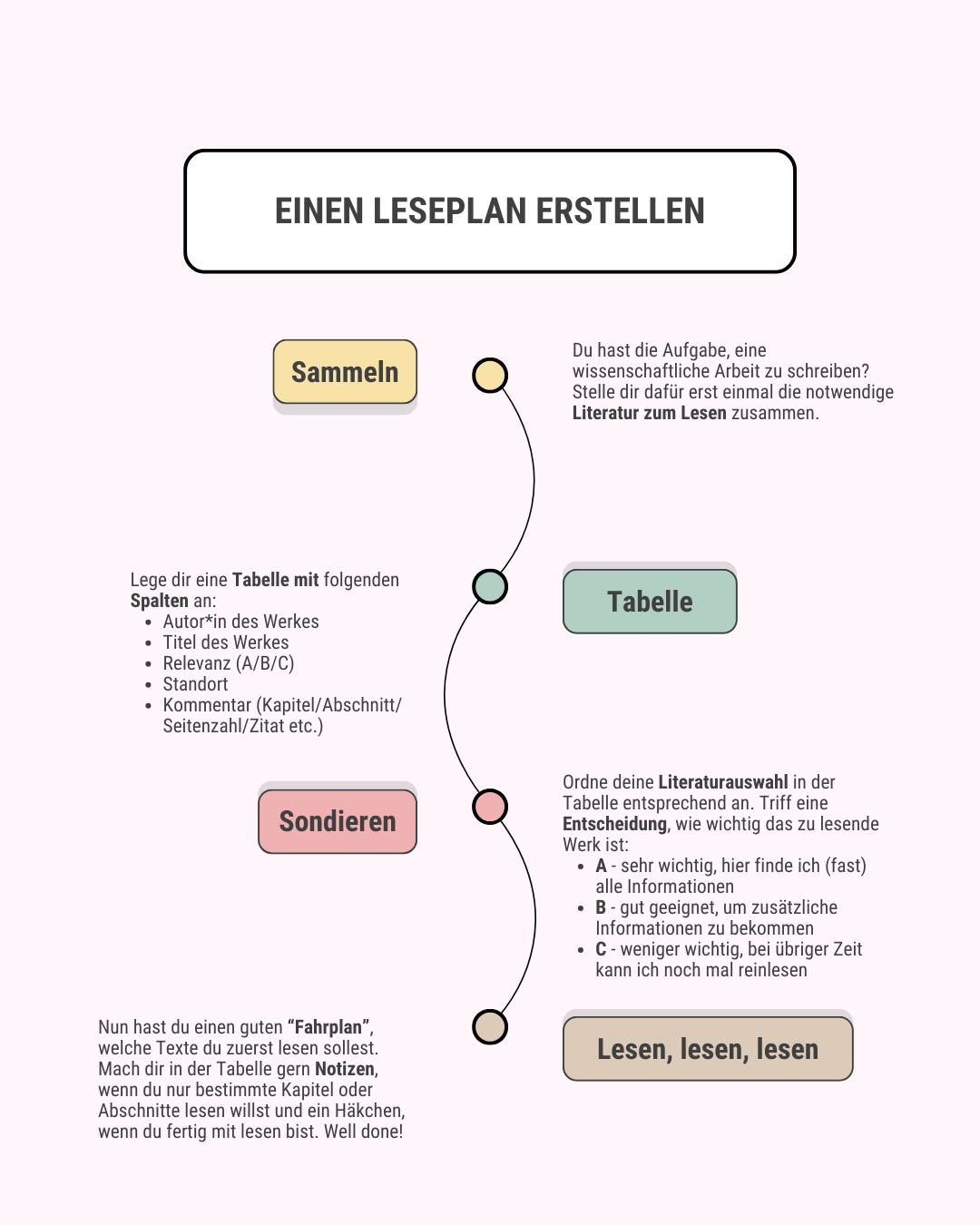 Dargestellt sind die verschiedenen Schritte, um einen Leseplan zu erstellen.