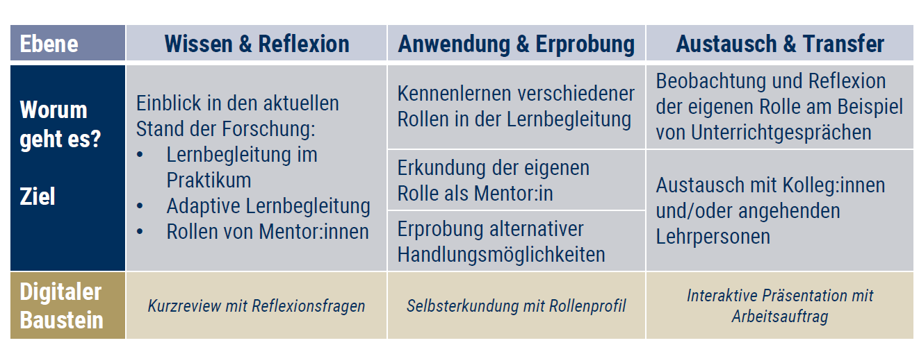 Überblick über die Inhalte und Ziele der einzelnen Lernbausteine